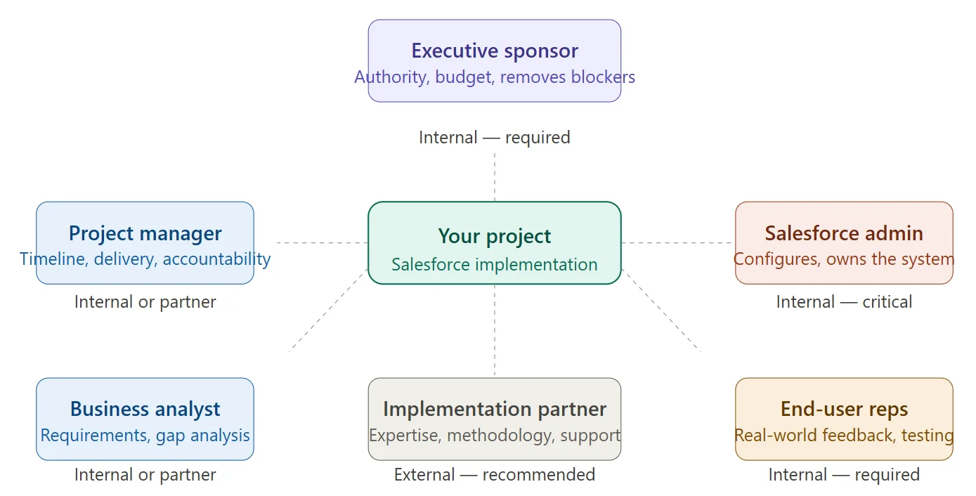 Diagram showing Salesforce implementation team roles